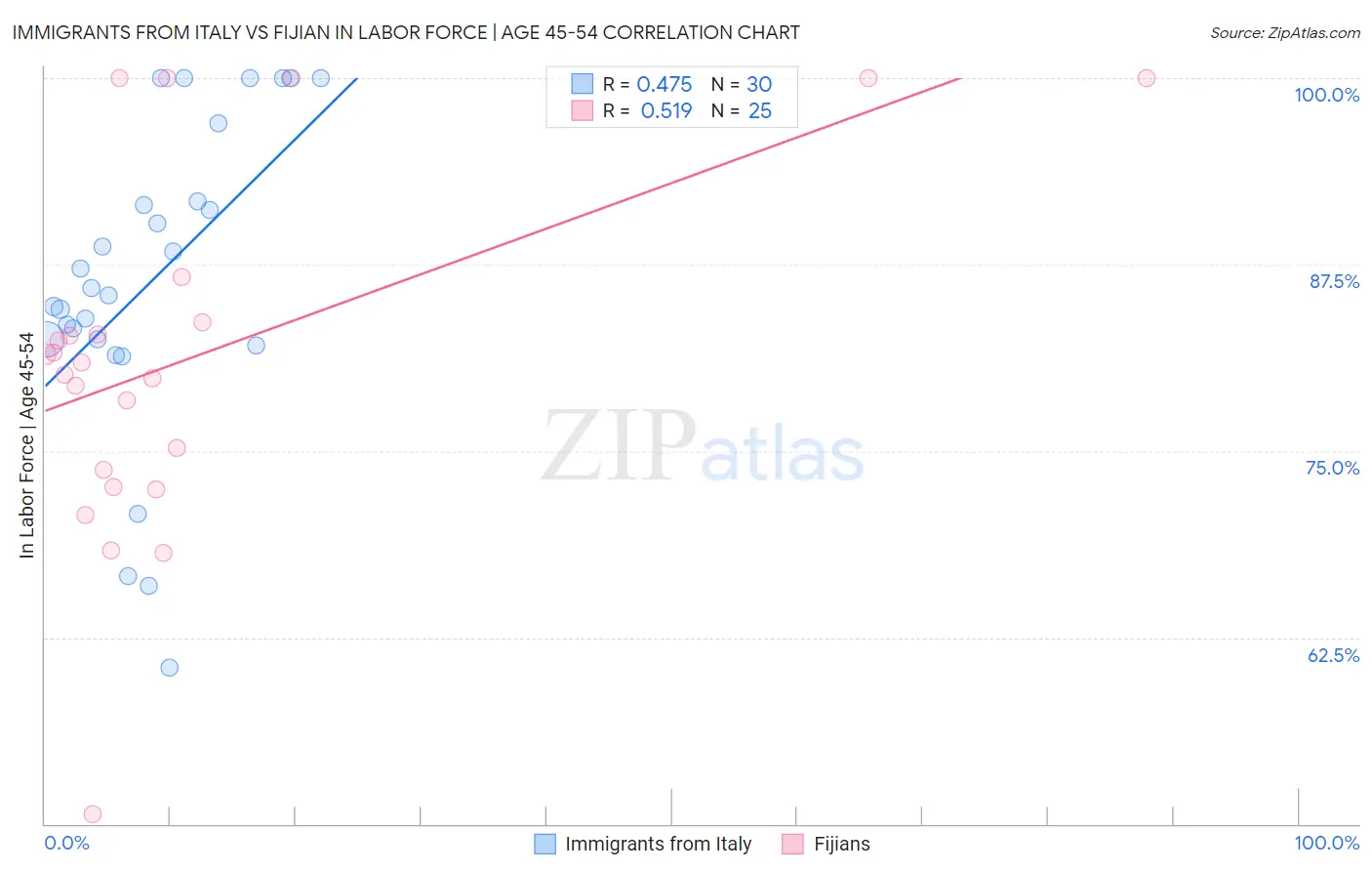 Immigrants from Italy vs Fijian In Labor Force | Age 45-54