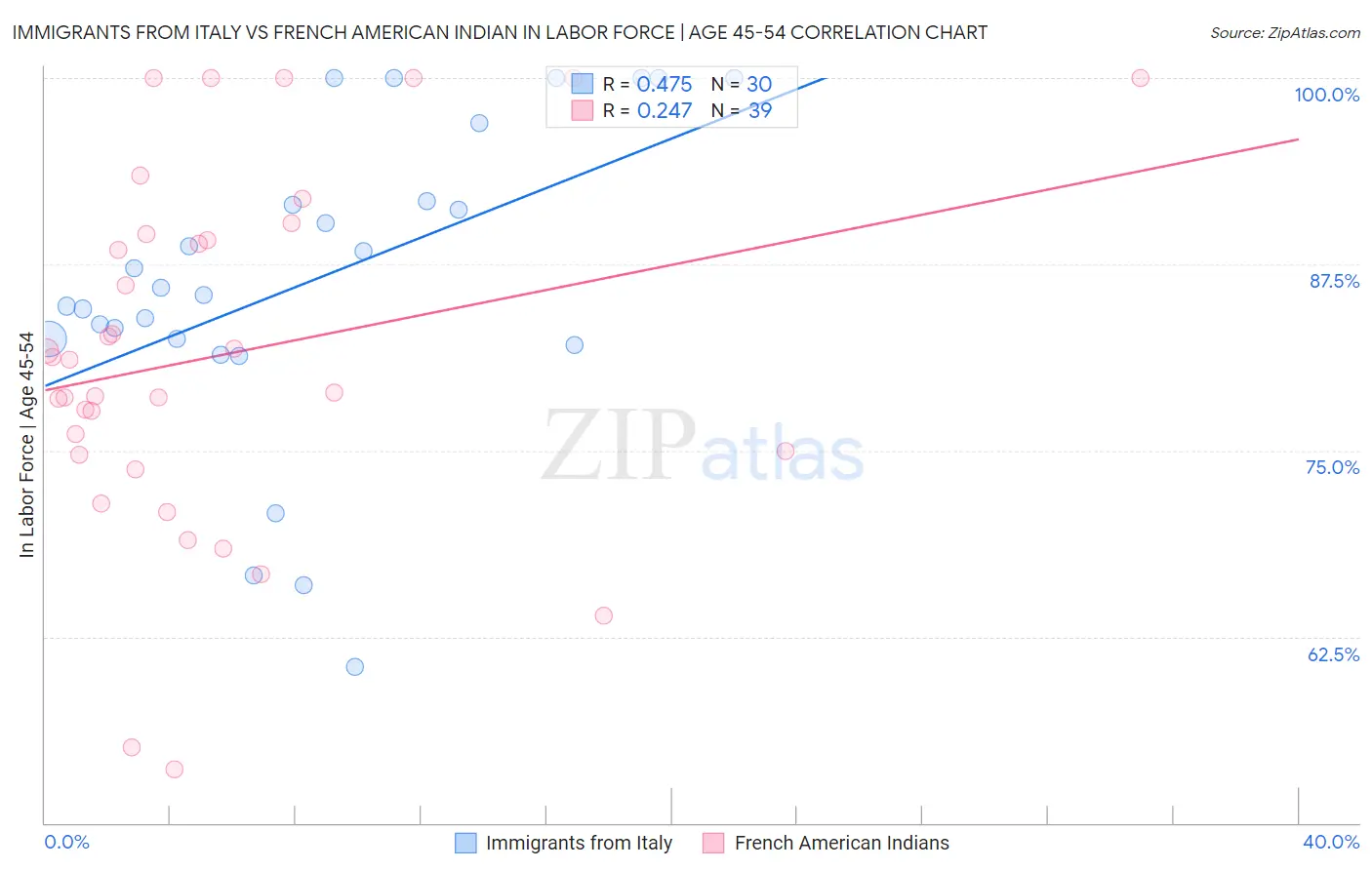 Immigrants from Italy vs French American Indian In Labor Force | Age 45-54