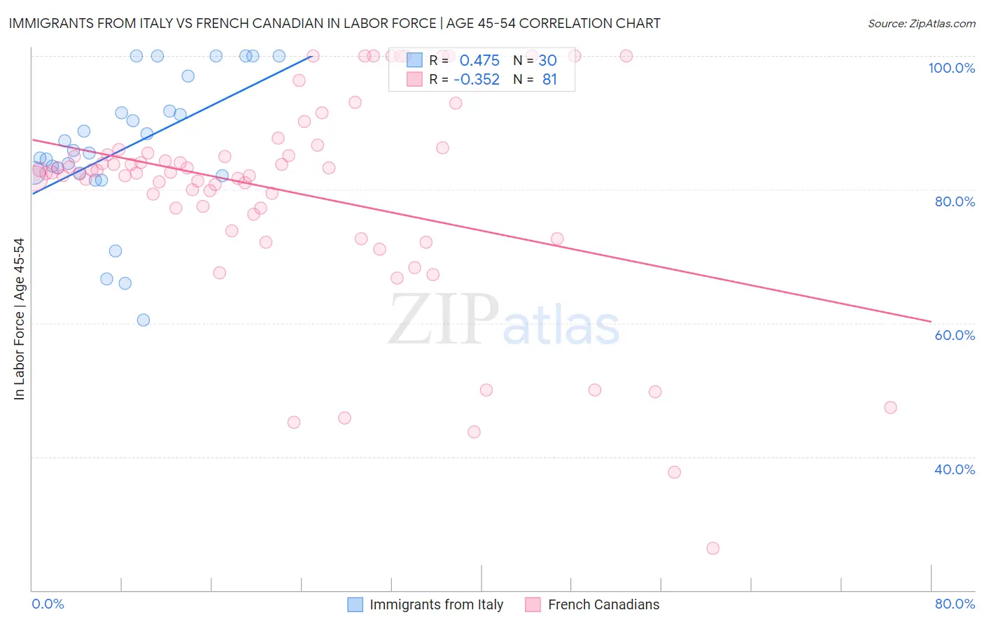 Immigrants from Italy vs French Canadian In Labor Force | Age 45-54