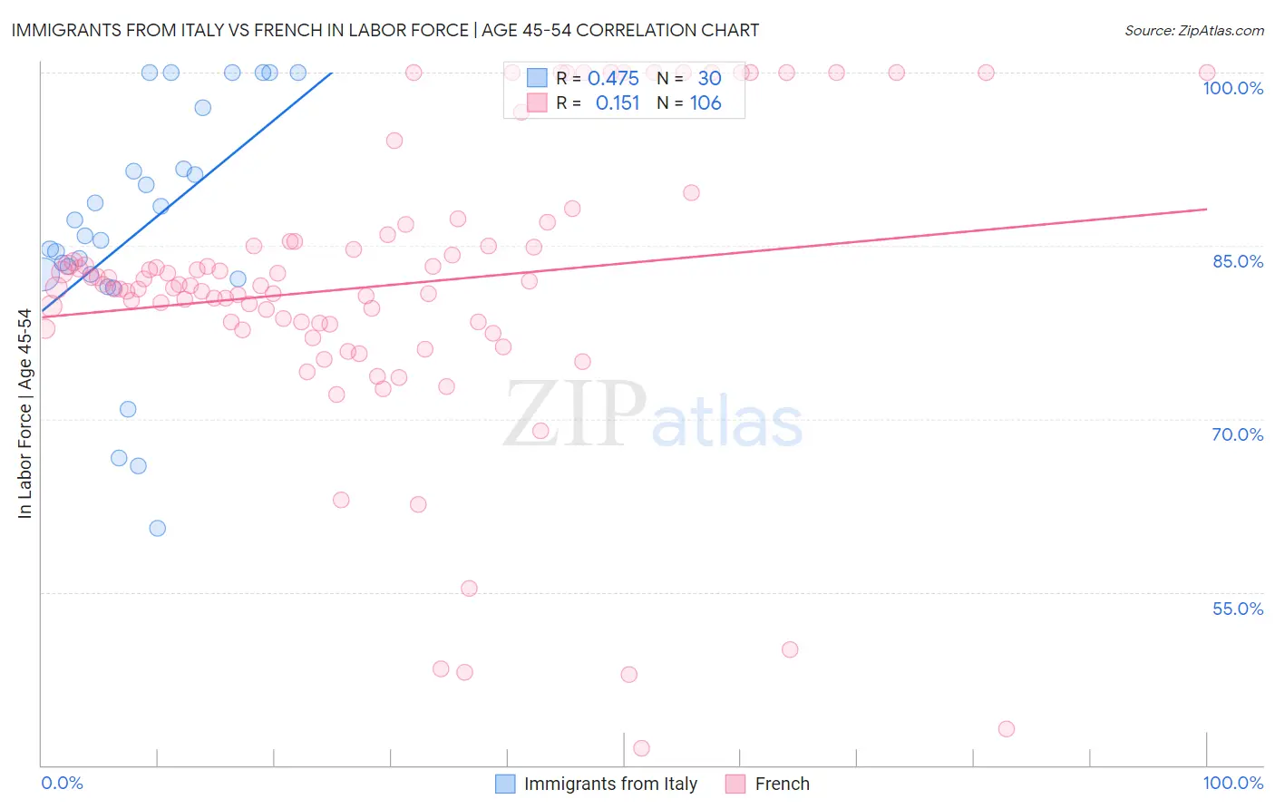 Immigrants from Italy vs French In Labor Force | Age 45-54