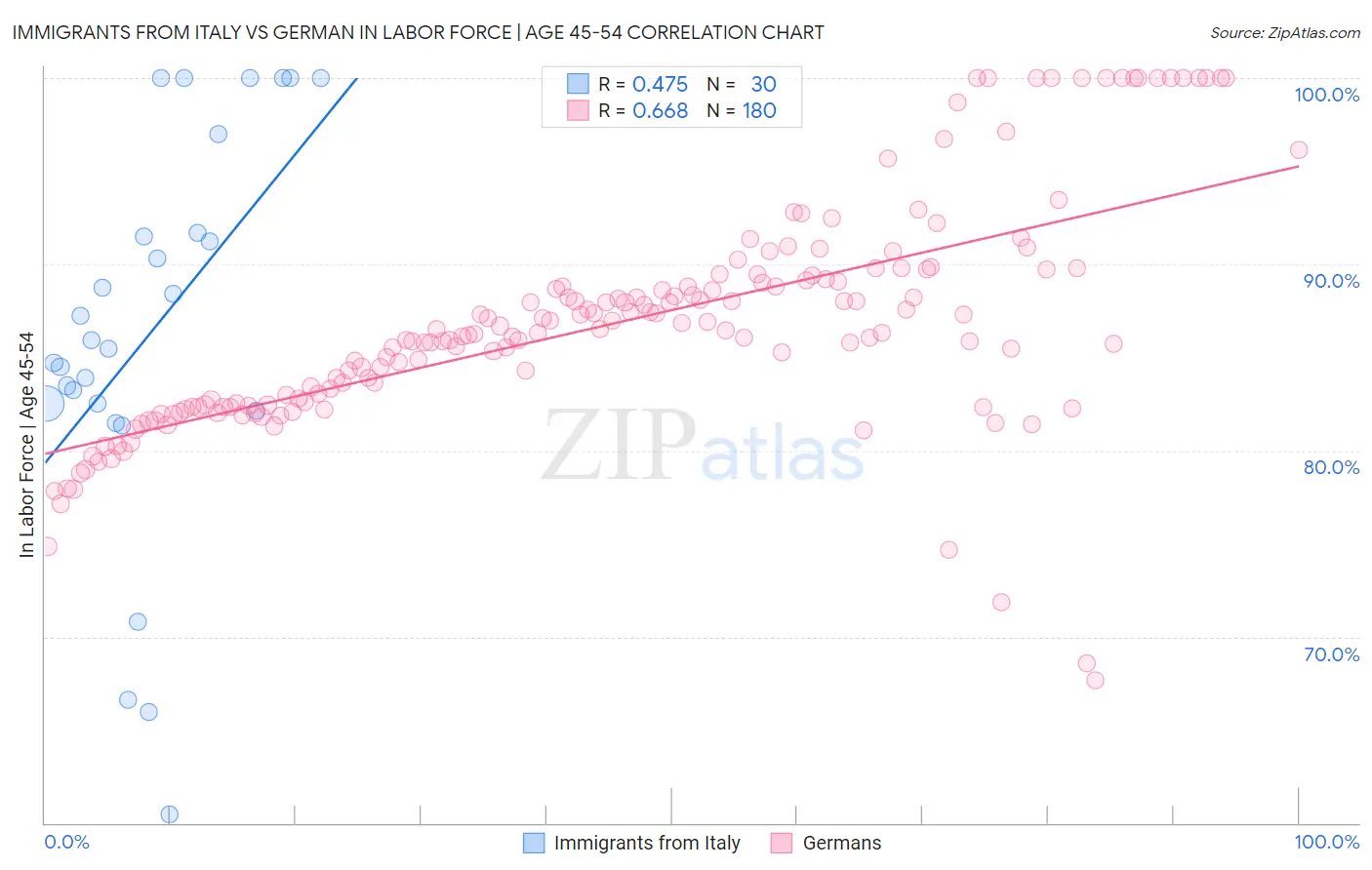 Immigrants from Italy vs German In Labor Force | Age 45-54