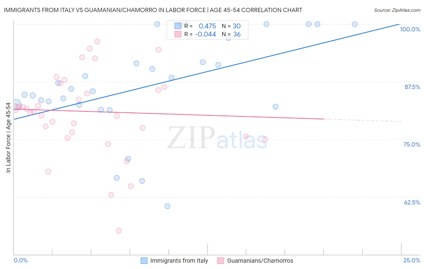 Immigrants from Italy vs Guamanian/Chamorro In Labor Force | Age 45-54