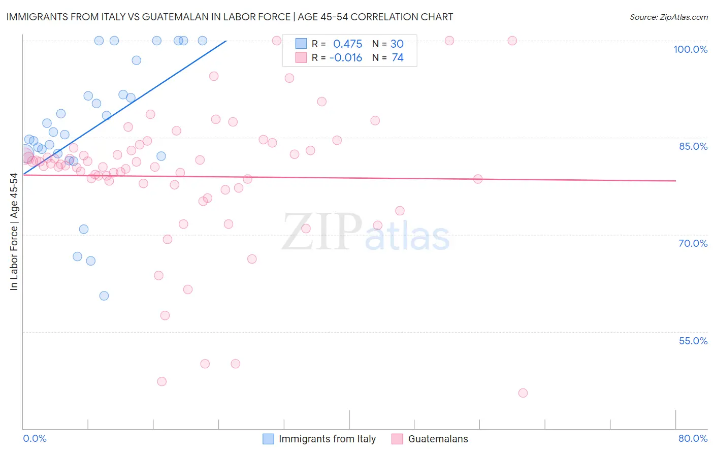 Immigrants from Italy vs Guatemalan In Labor Force | Age 45-54