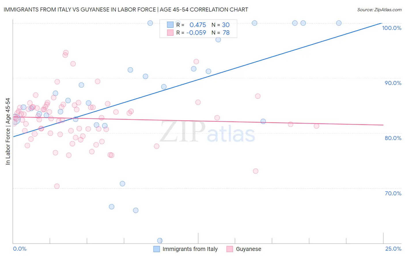 Immigrants from Italy vs Guyanese In Labor Force | Age 45-54