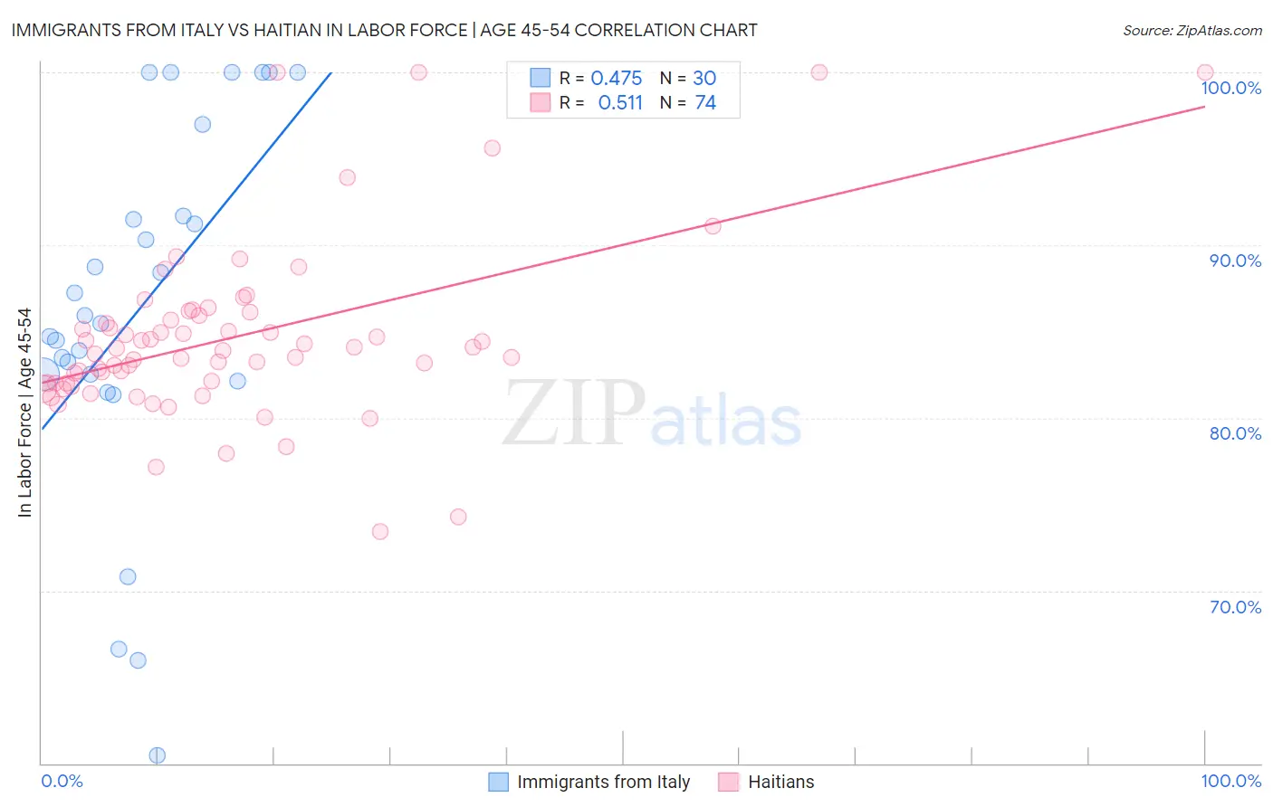 Immigrants from Italy vs Haitian In Labor Force | Age 45-54