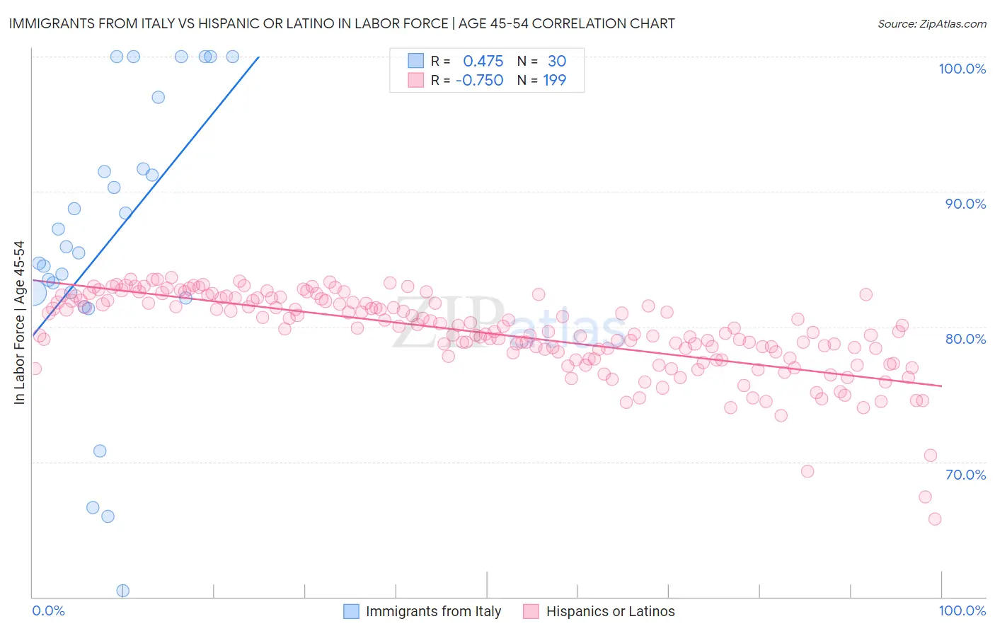 Immigrants from Italy vs Hispanic or Latino In Labor Force | Age 45-54