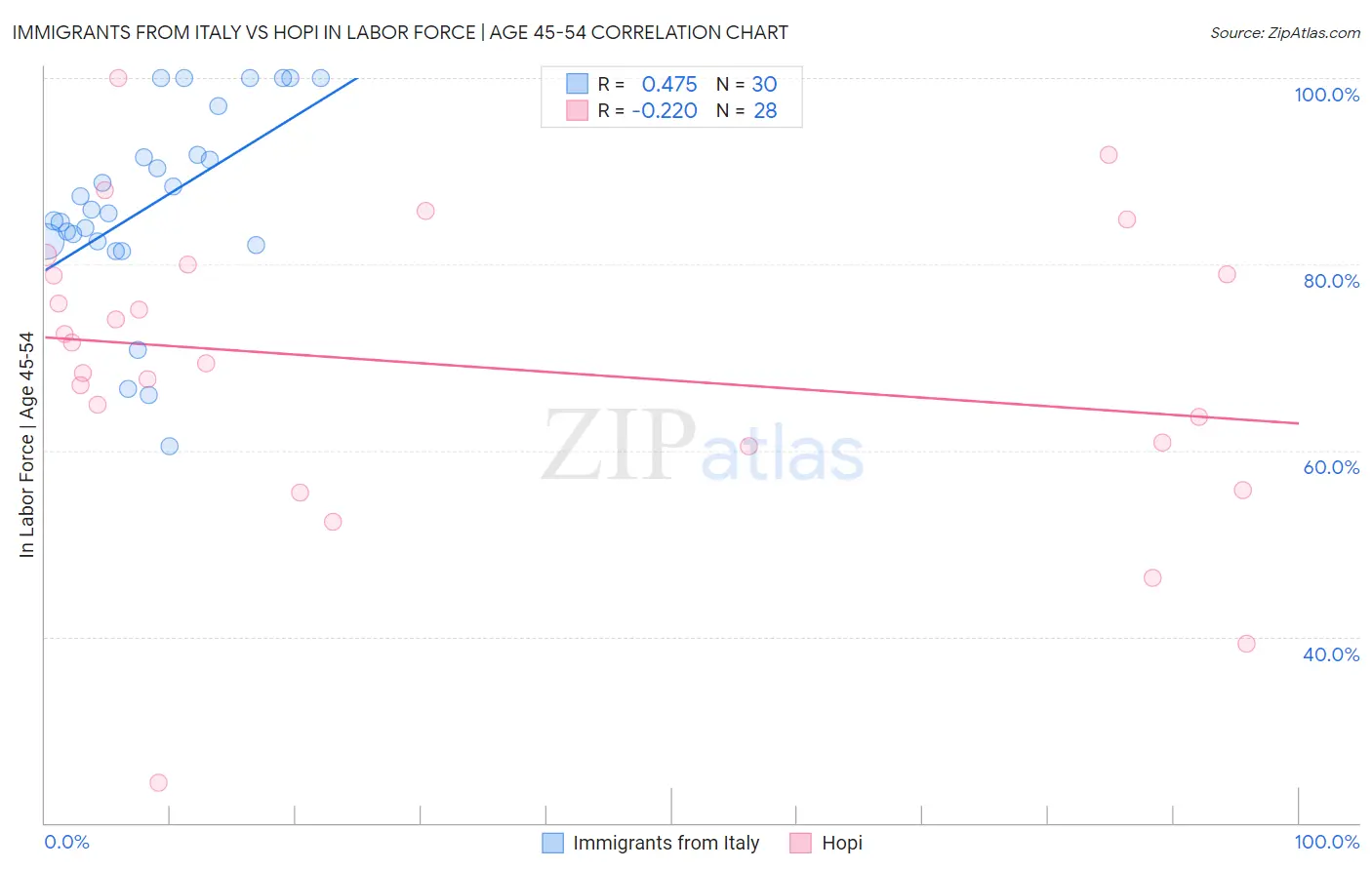 Immigrants from Italy vs Hopi In Labor Force | Age 45-54
