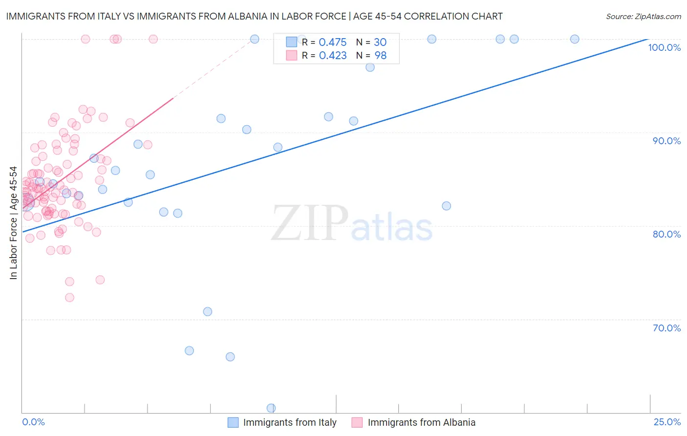 Immigrants from Italy vs Immigrants from Albania In Labor Force | Age 45-54