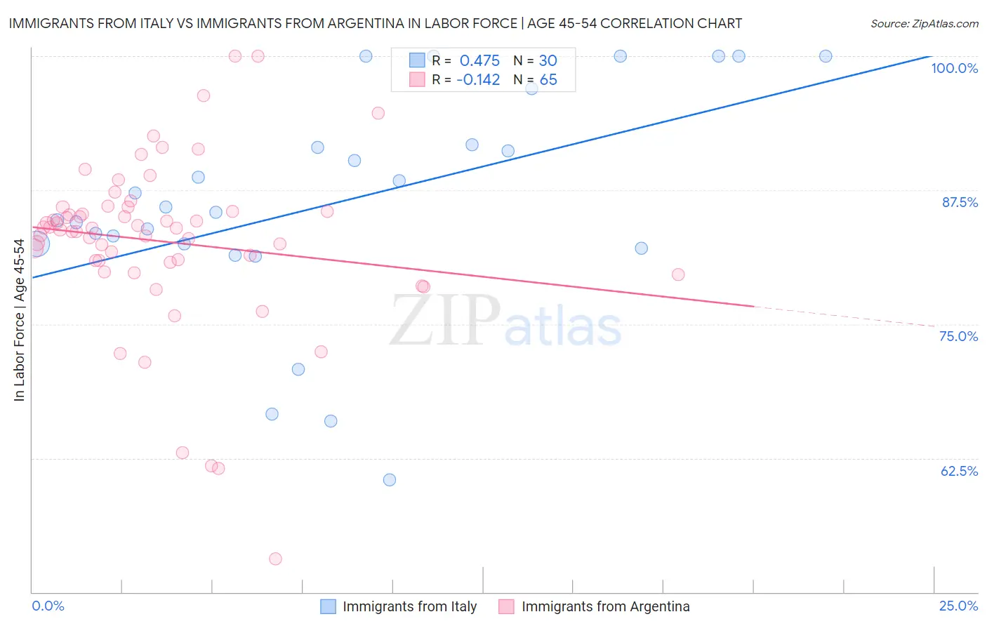 Immigrants from Italy vs Immigrants from Argentina In Labor Force | Age 45-54