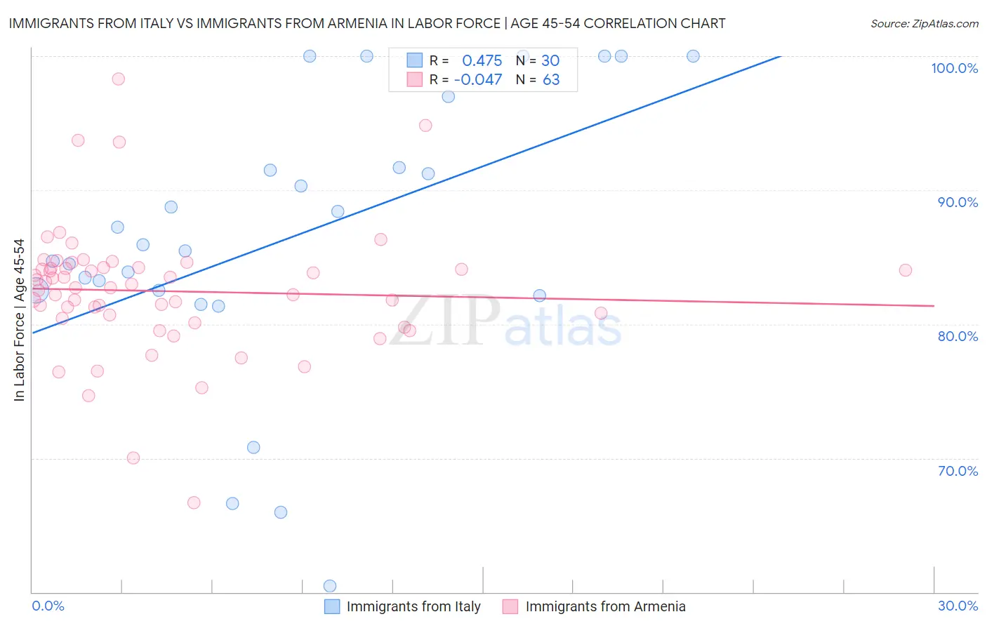 Immigrants from Italy vs Immigrants from Armenia In Labor Force | Age 45-54