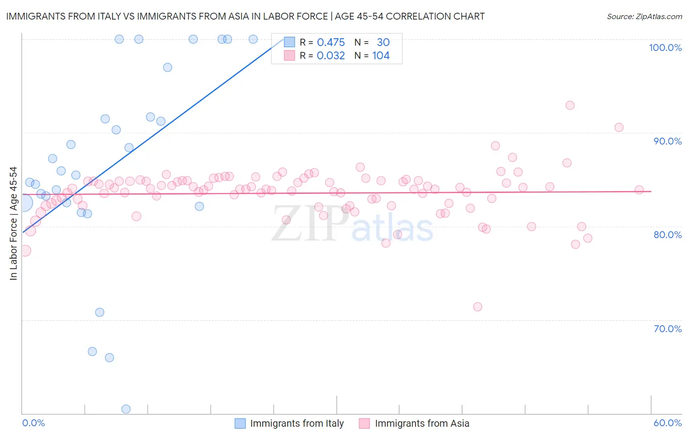Immigrants from Italy vs Immigrants from Asia In Labor Force | Age 45-54