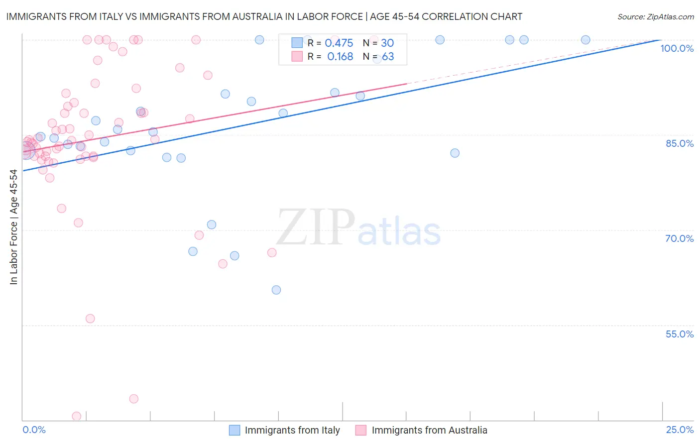 Immigrants from Italy vs Immigrants from Australia In Labor Force | Age 45-54