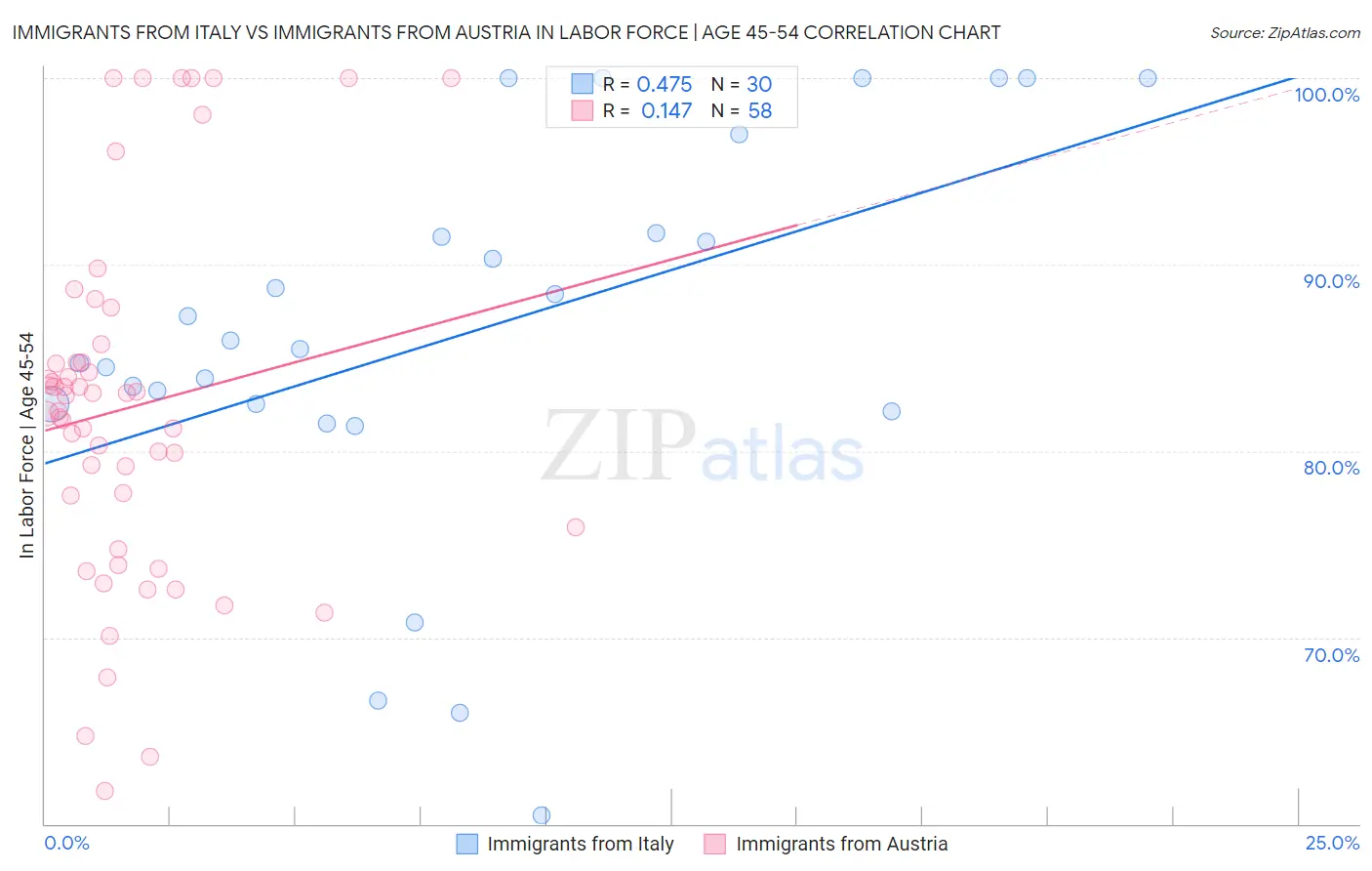 Immigrants from Italy vs Immigrants from Austria In Labor Force | Age 45-54