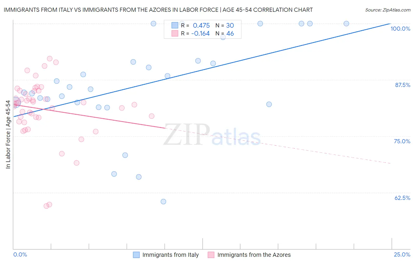Immigrants from Italy vs Immigrants from the Azores In Labor Force | Age 45-54