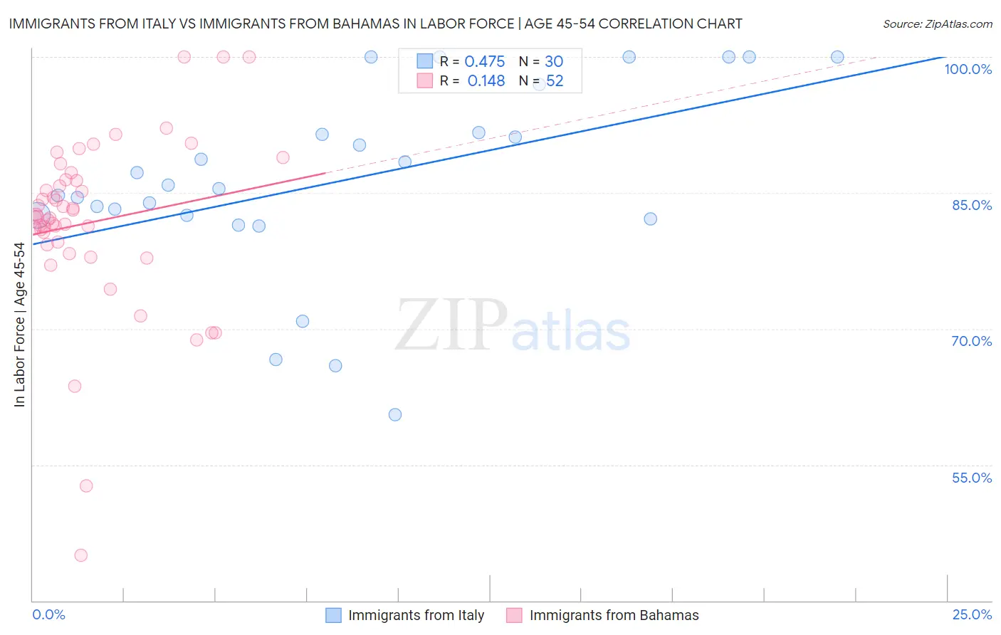 Immigrants from Italy vs Immigrants from Bahamas In Labor Force | Age 45-54