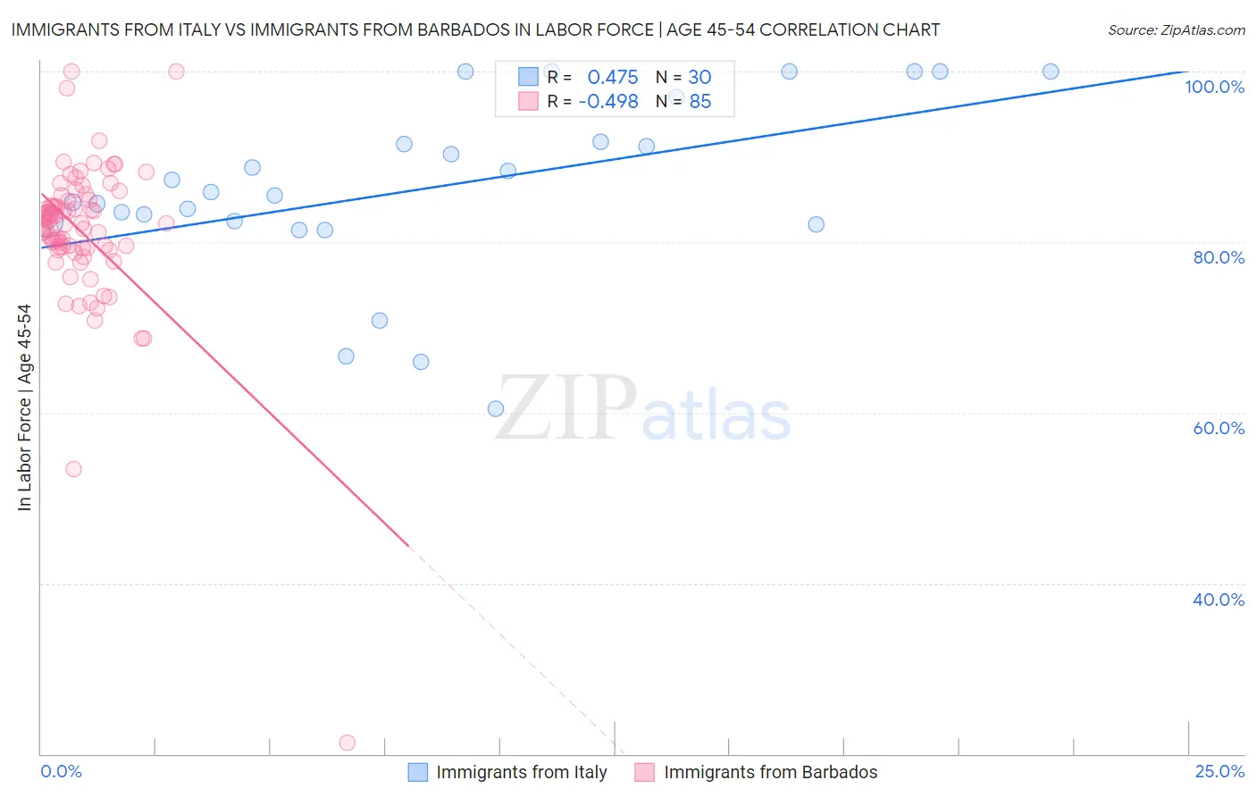 Immigrants from Italy vs Immigrants from Barbados In Labor Force | Age 45-54