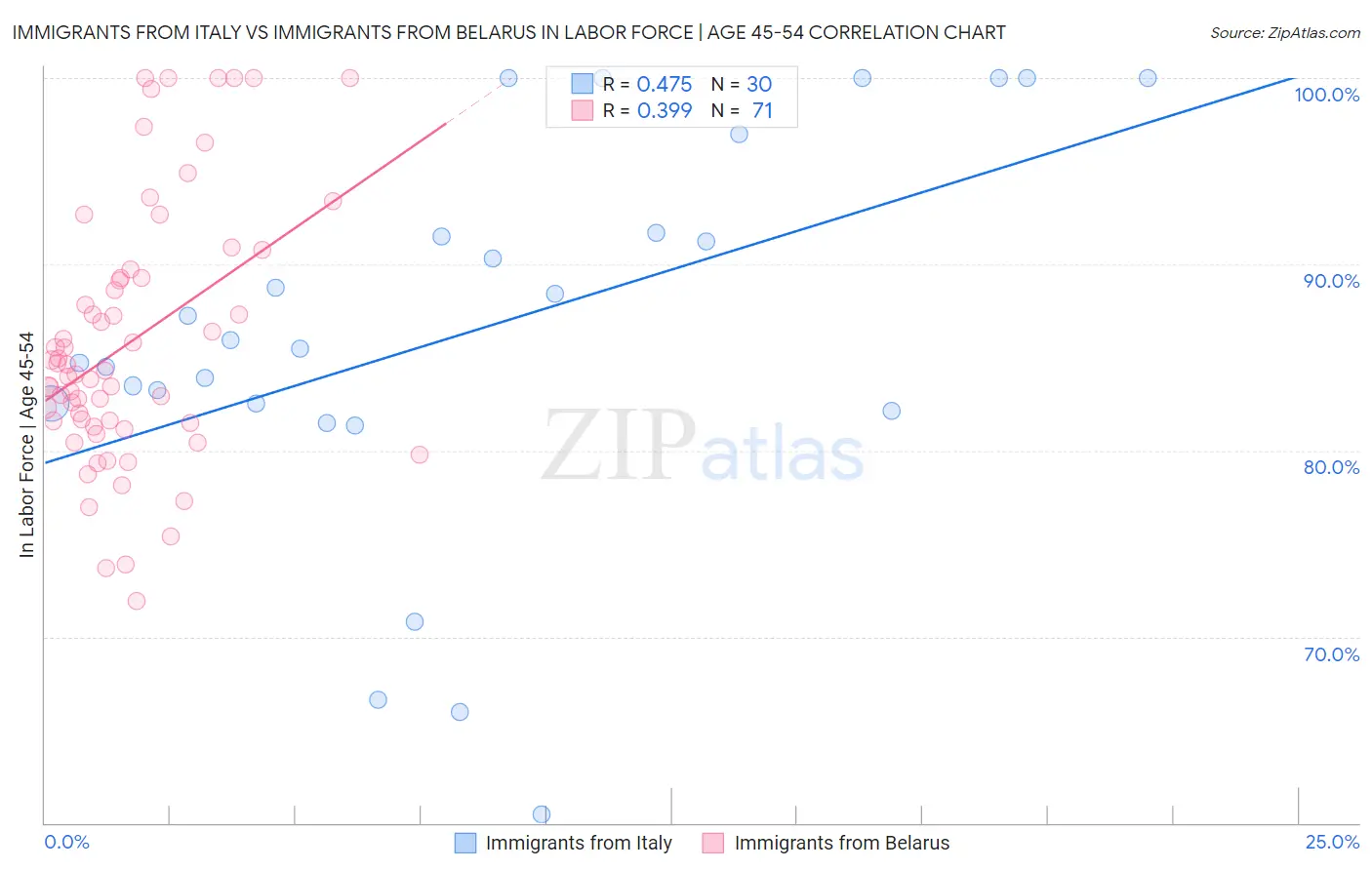 Immigrants from Italy vs Immigrants from Belarus In Labor Force | Age 45-54