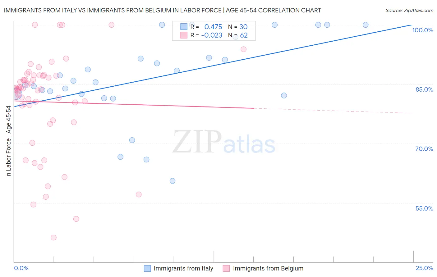 Immigrants from Italy vs Immigrants from Belgium In Labor Force | Age 45-54