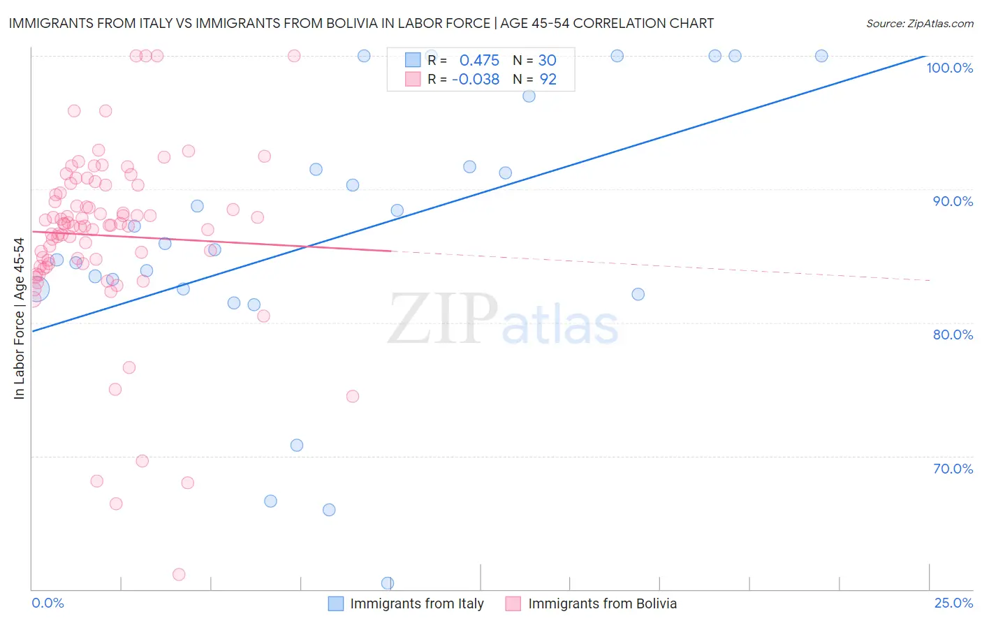 Immigrants from Italy vs Immigrants from Bolivia In Labor Force | Age 45-54