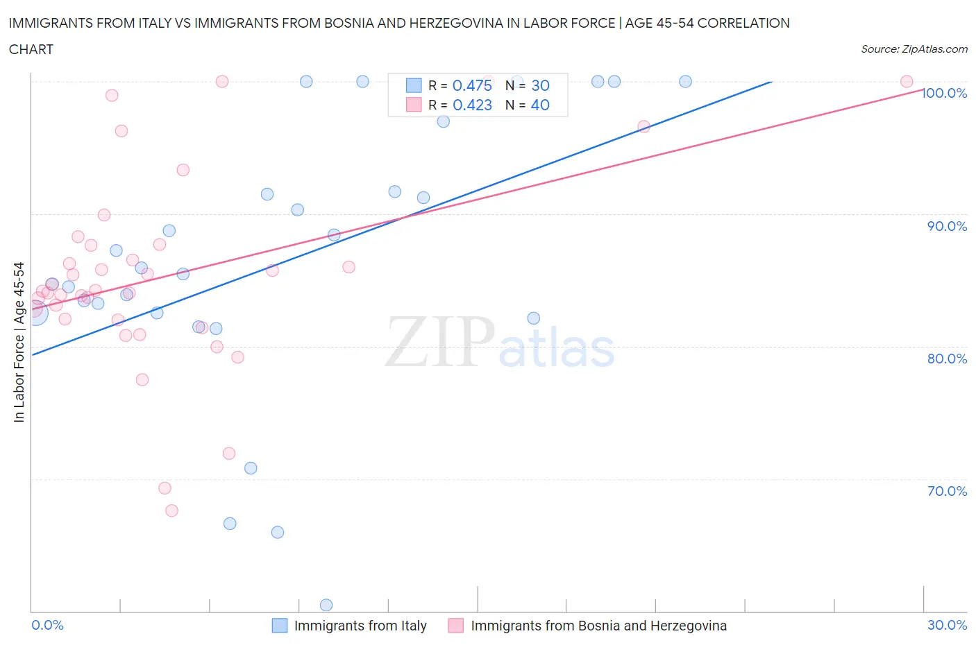 Immigrants from Italy vs Immigrants from Bosnia and Herzegovina In Labor Force | Age 45-54