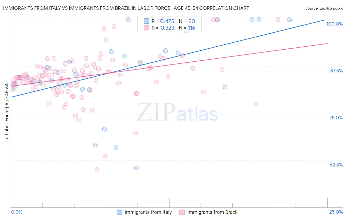 Immigrants from Italy vs Immigrants from Brazil In Labor Force | Age 45-54