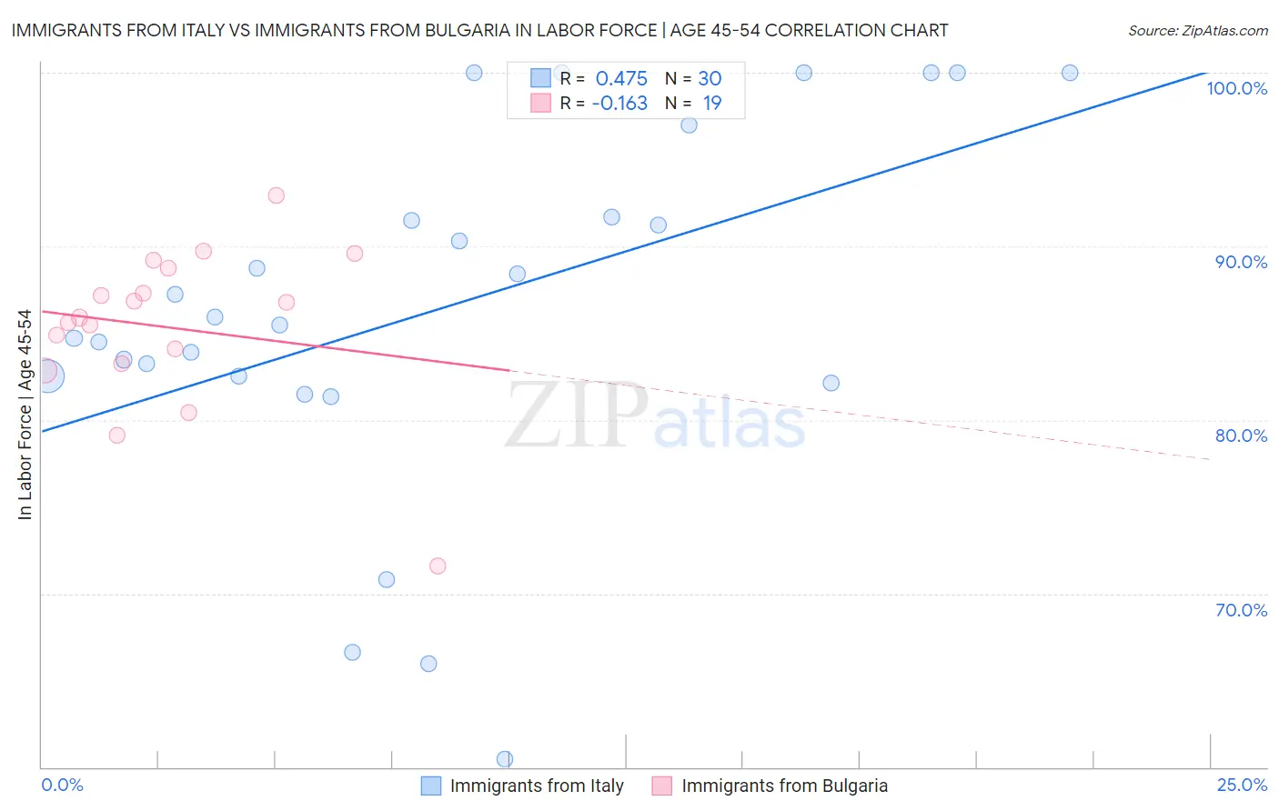 Immigrants from Italy vs Immigrants from Bulgaria In Labor Force | Age 45-54