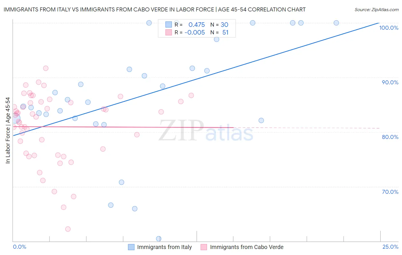 Immigrants from Italy vs Immigrants from Cabo Verde In Labor Force | Age 45-54