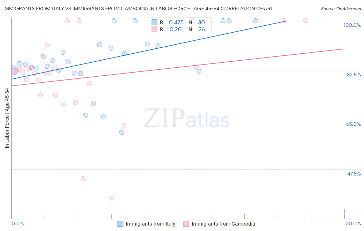 Immigrants from Italy vs Immigrants from Cambodia In Labor Force | Age 45-54