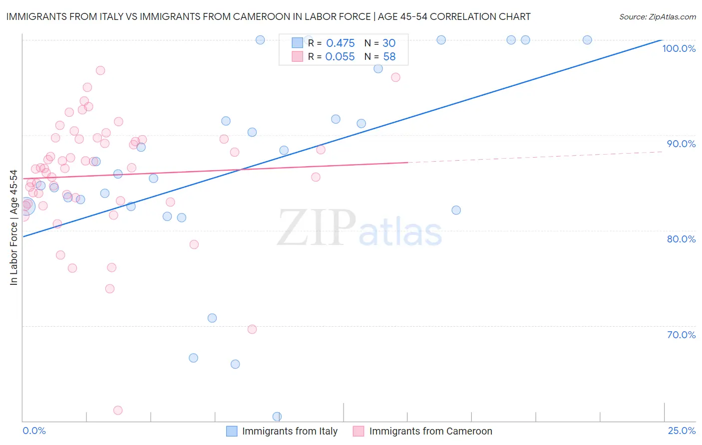 Immigrants from Italy vs Immigrants from Cameroon In Labor Force | Age 45-54