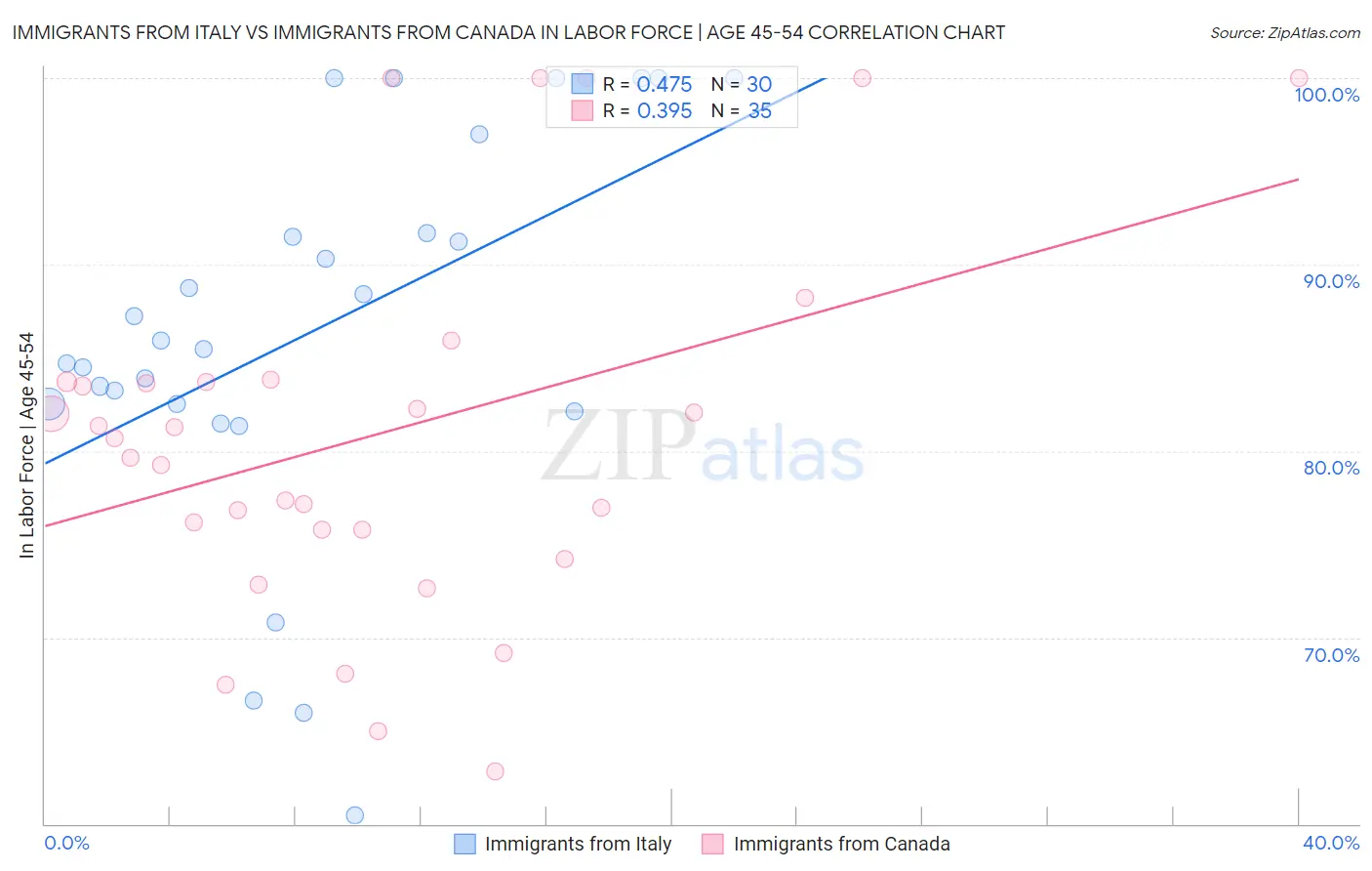 Immigrants from Italy vs Immigrants from Canada In Labor Force | Age 45-54