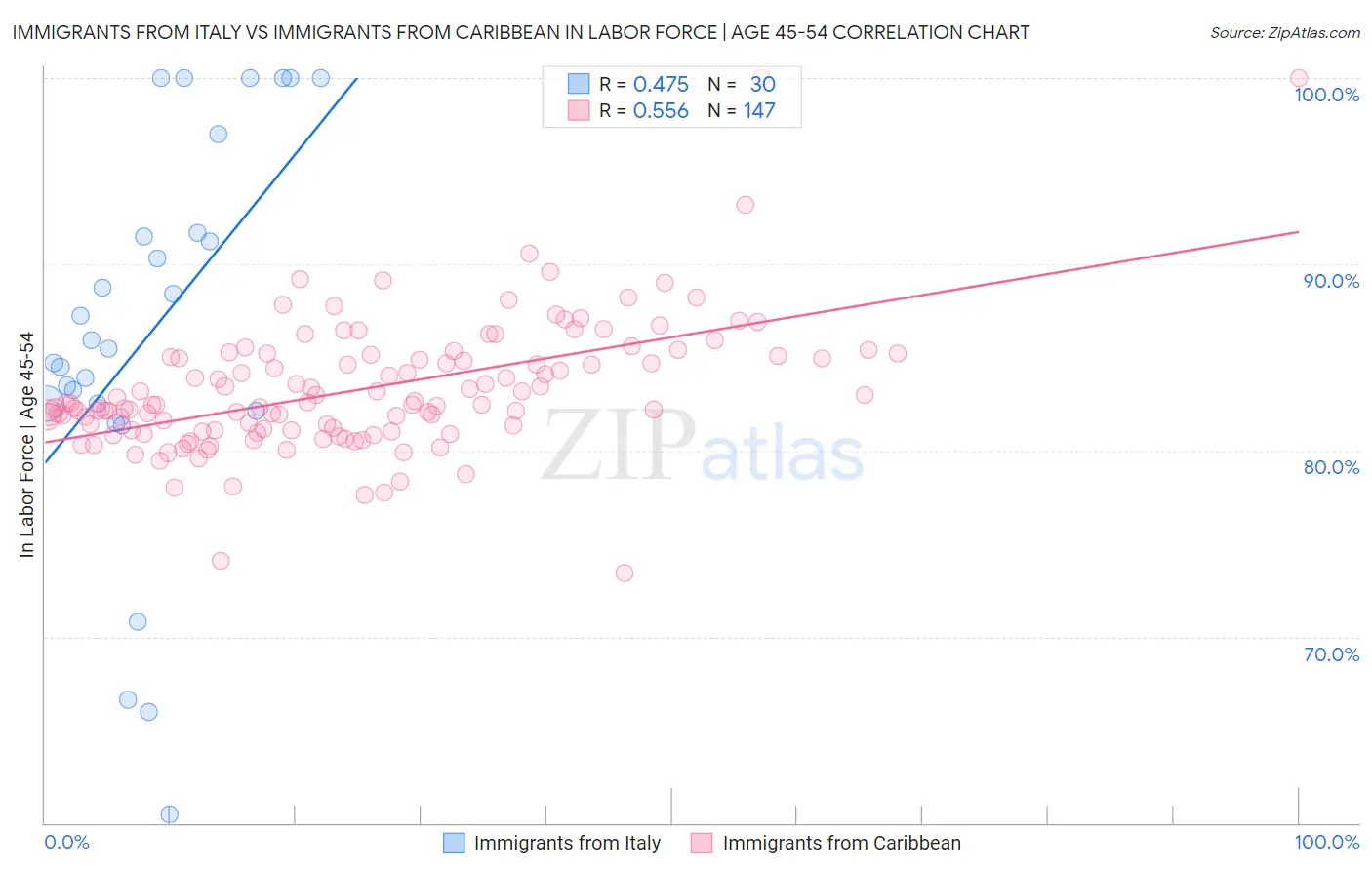 Immigrants from Italy vs Immigrants from Caribbean In Labor Force | Age 45-54