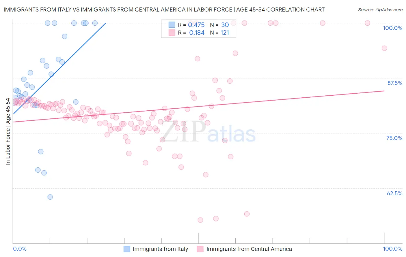 Immigrants from Italy vs Immigrants from Central America In Labor Force | Age 45-54