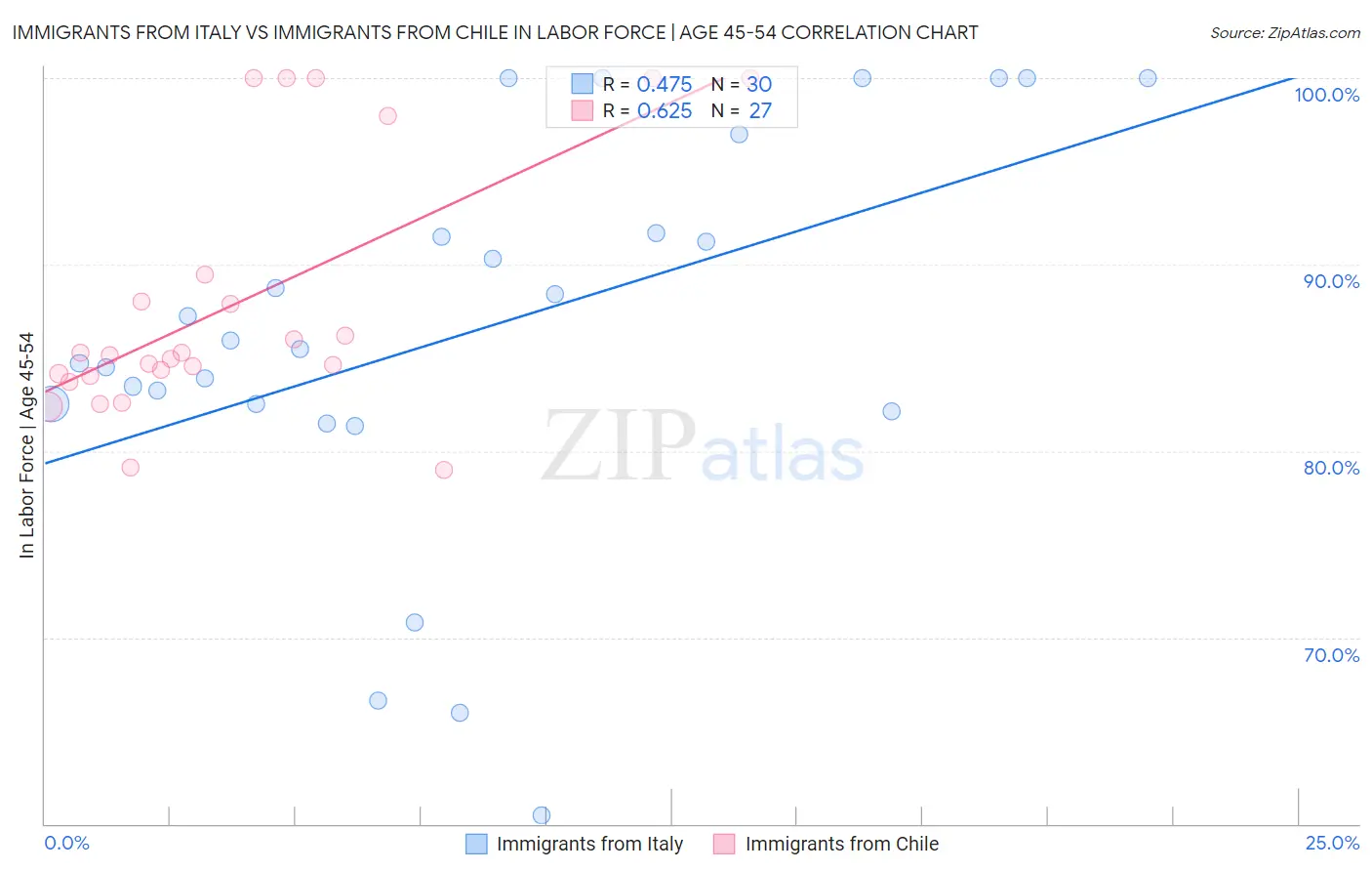 Immigrants from Italy vs Immigrants from Chile In Labor Force | Age 45-54