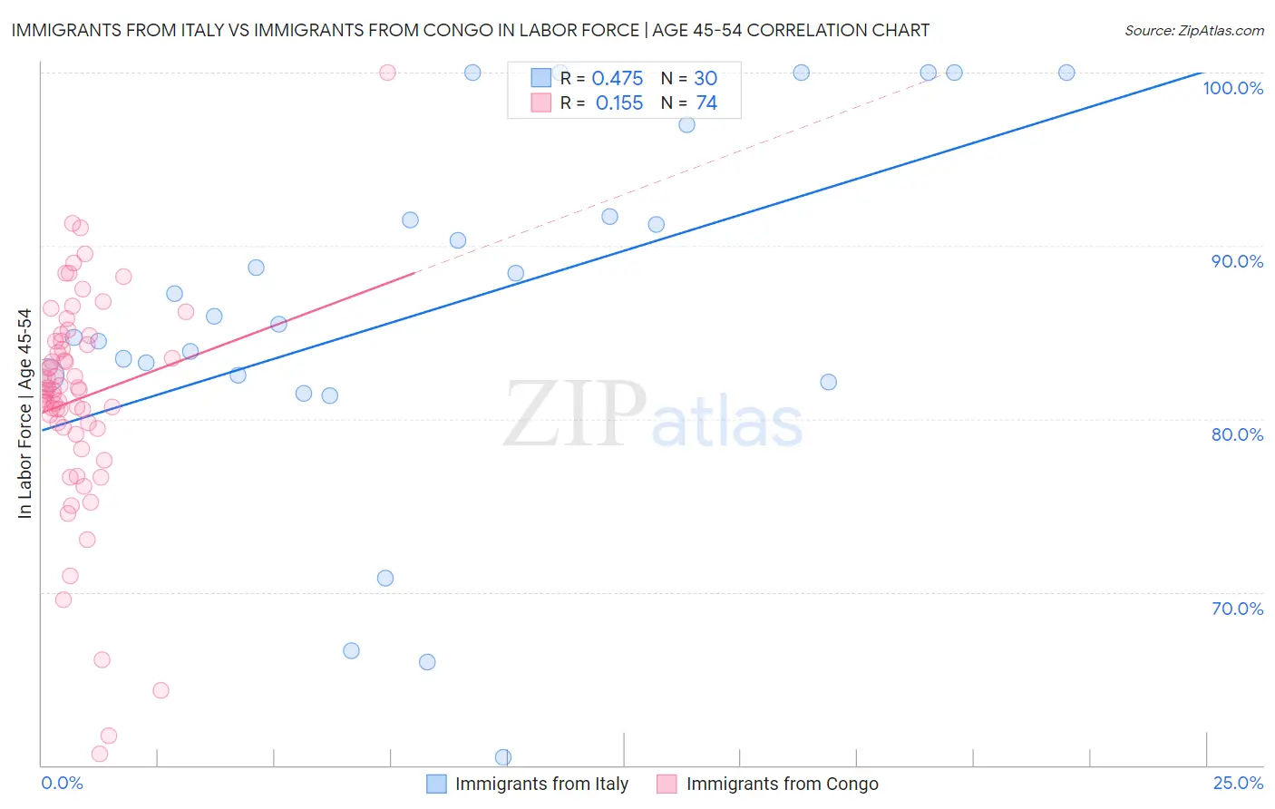 Immigrants from Italy vs Immigrants from Congo In Labor Force | Age 45-54