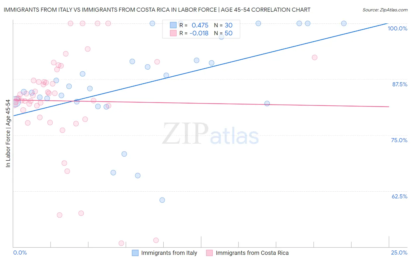 Immigrants from Italy vs Immigrants from Costa Rica In Labor Force | Age 45-54