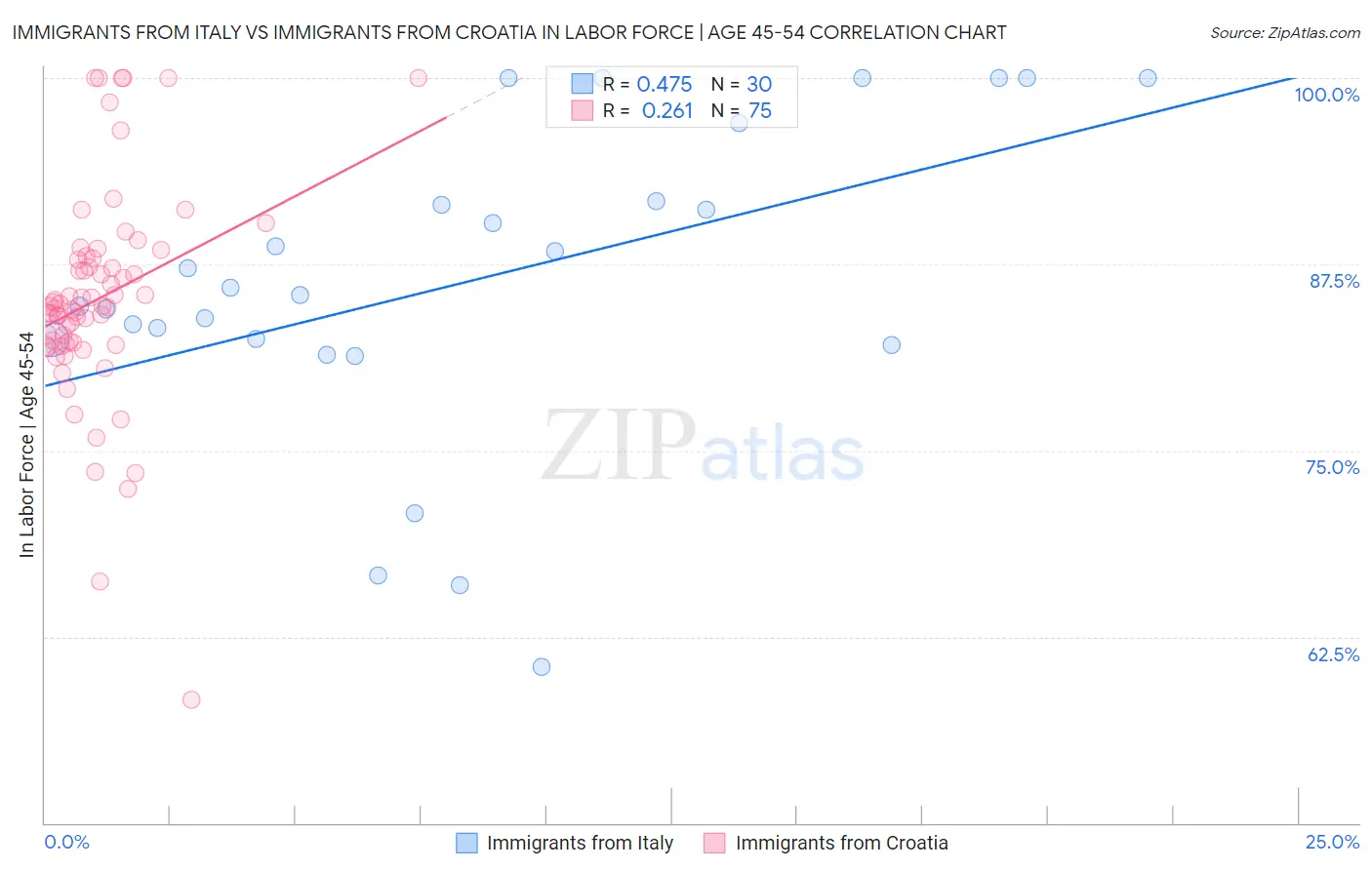 Immigrants from Italy vs Immigrants from Croatia In Labor Force | Age 45-54
