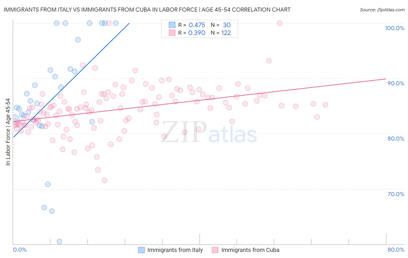 Immigrants from Italy vs Immigrants from Cuba In Labor Force | Age 45-54