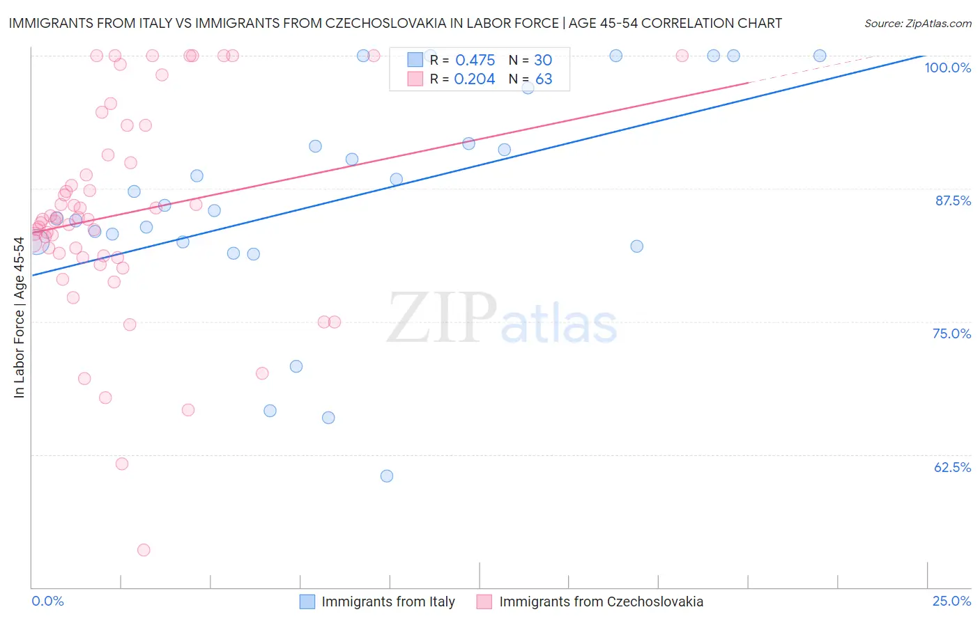 Immigrants from Italy vs Immigrants from Czechoslovakia In Labor Force | Age 45-54