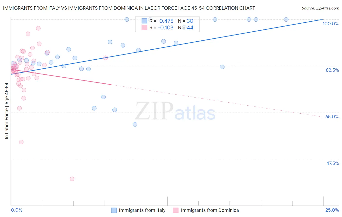 Immigrants from Italy vs Immigrants from Dominica In Labor Force | Age 45-54