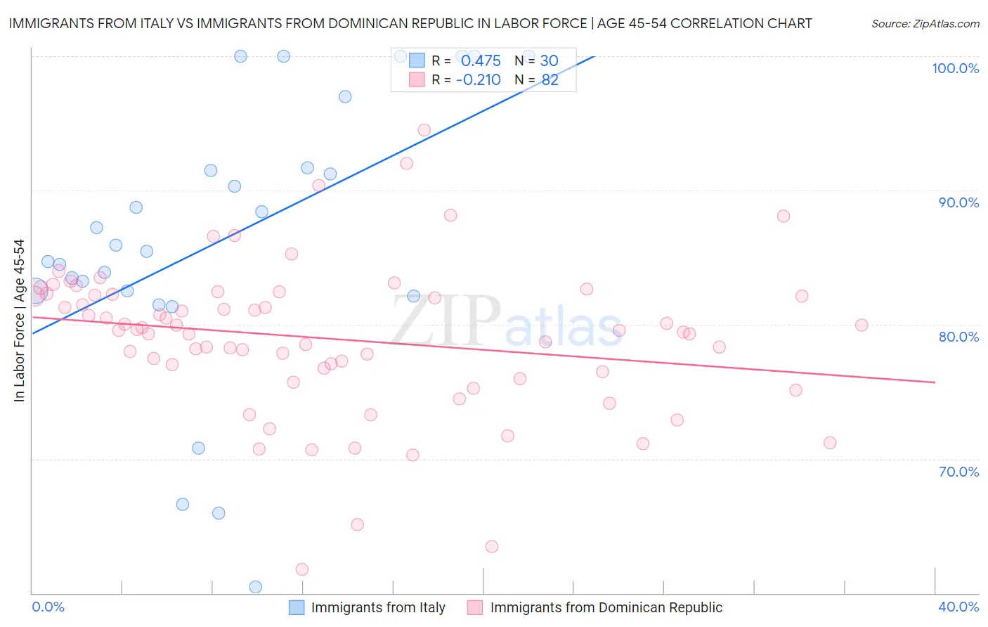 Immigrants from Italy vs Immigrants from Dominican Republic In Labor Force | Age 45-54