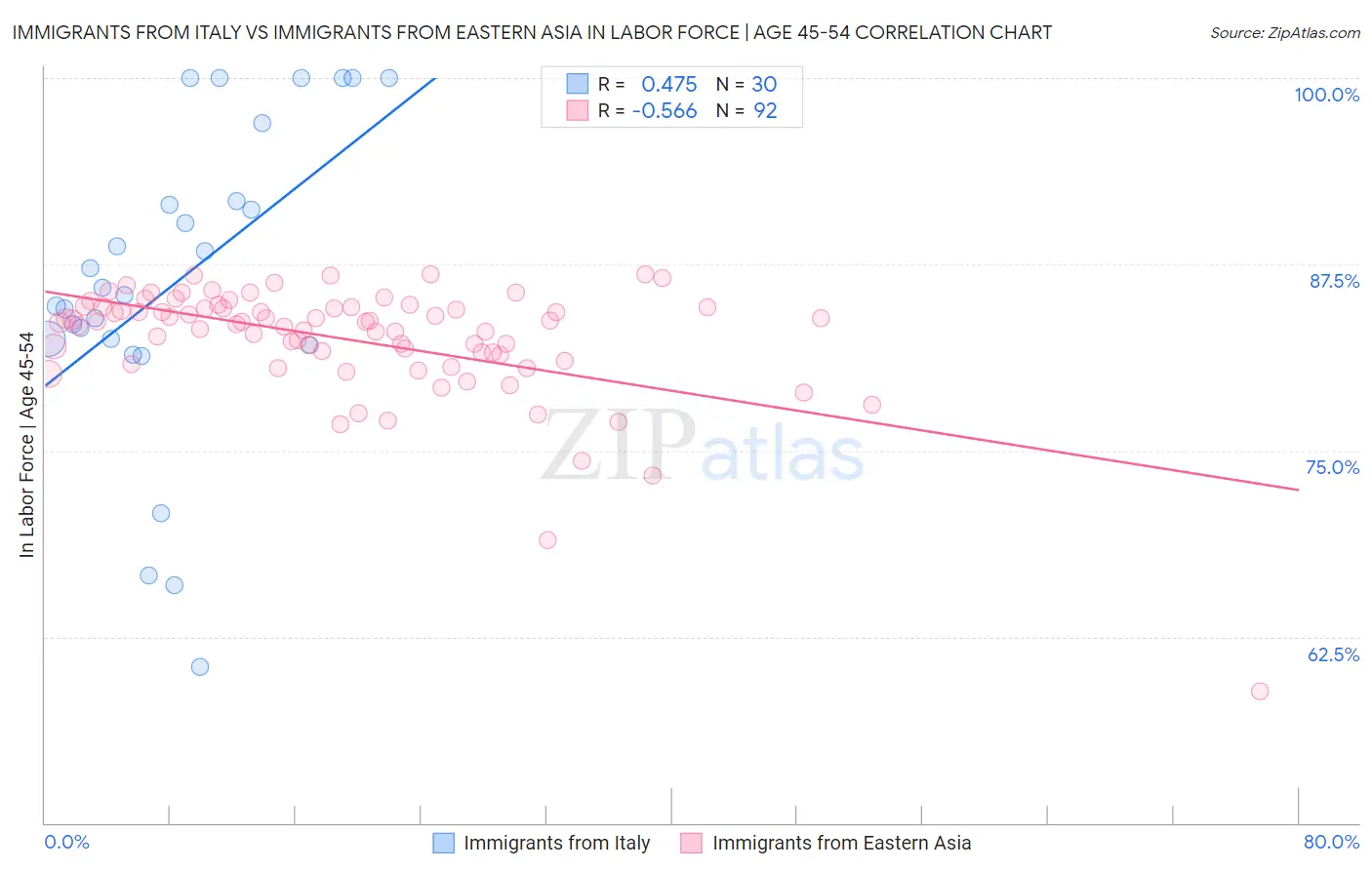 Immigrants from Italy vs Immigrants from Eastern Asia In Labor Force | Age 45-54