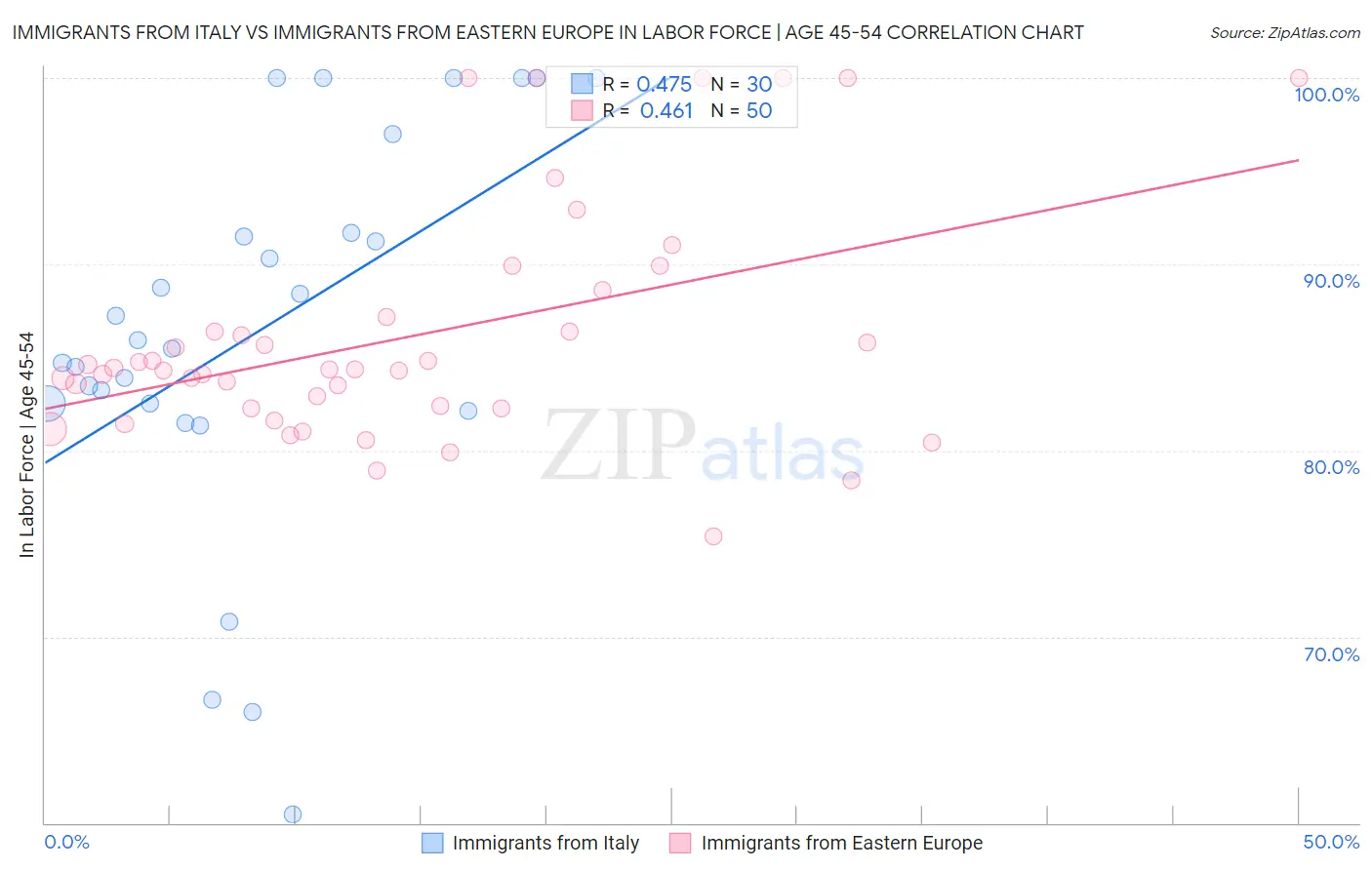 Immigrants from Italy vs Immigrants from Eastern Europe In Labor Force | Age 45-54