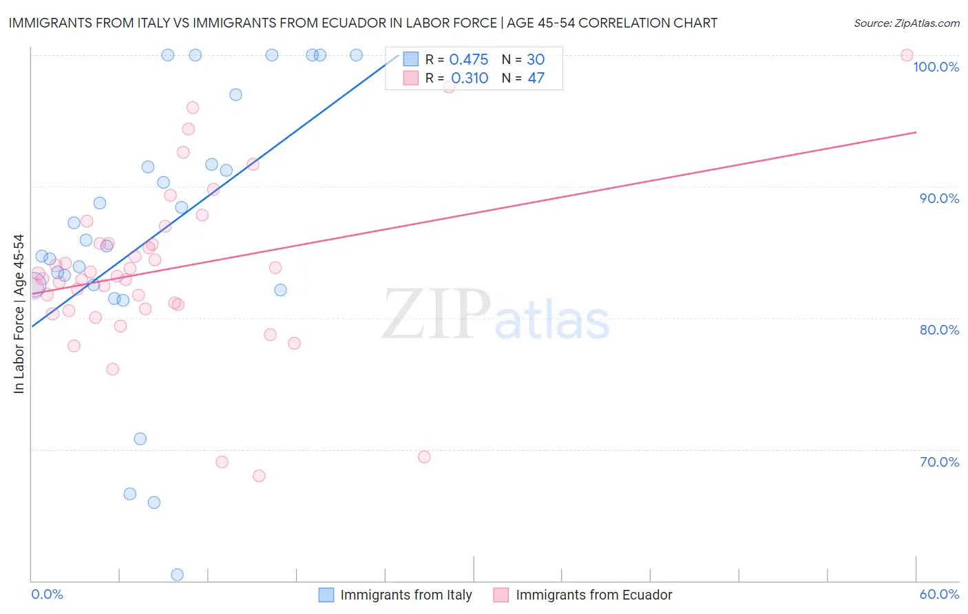 Immigrants from Italy vs Immigrants from Ecuador In Labor Force | Age 45-54