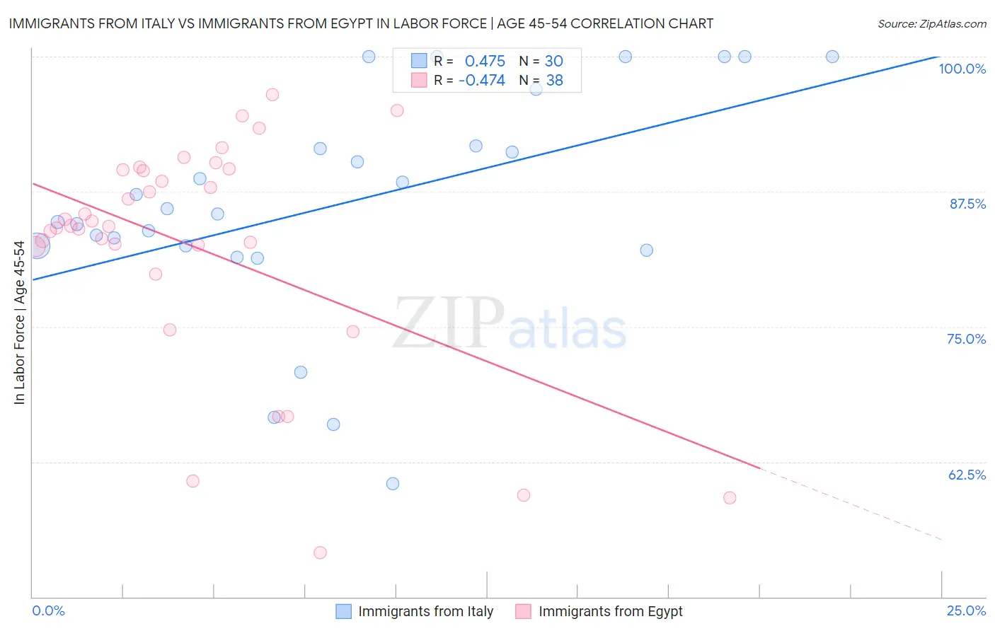 Immigrants from Italy vs Immigrants from Egypt In Labor Force | Age 45-54