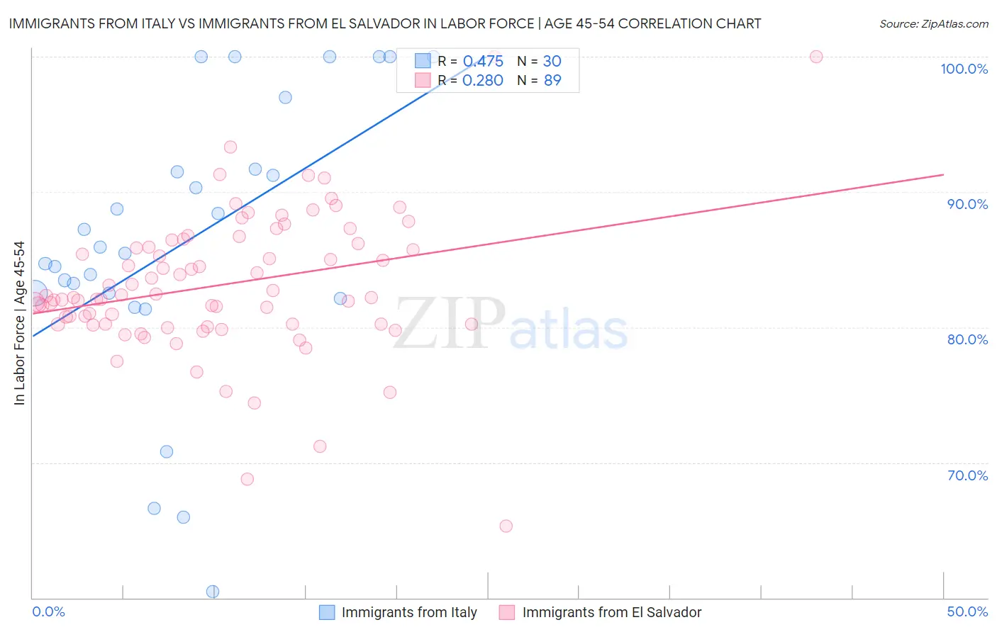 Immigrants from Italy vs Immigrants from El Salvador In Labor Force | Age 45-54