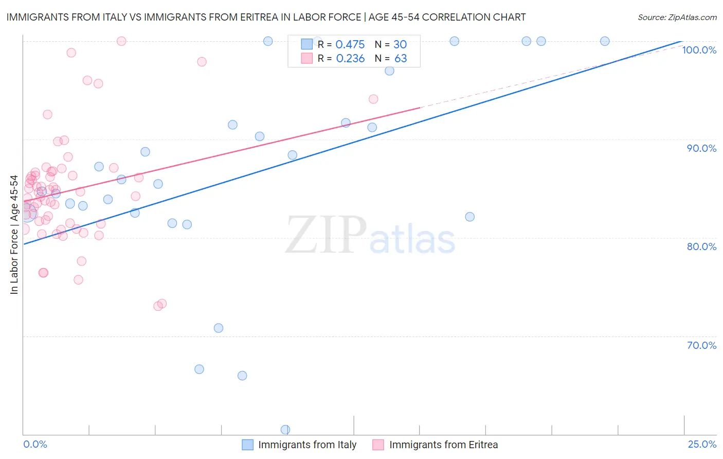 Immigrants from Italy vs Immigrants from Eritrea In Labor Force | Age 45-54