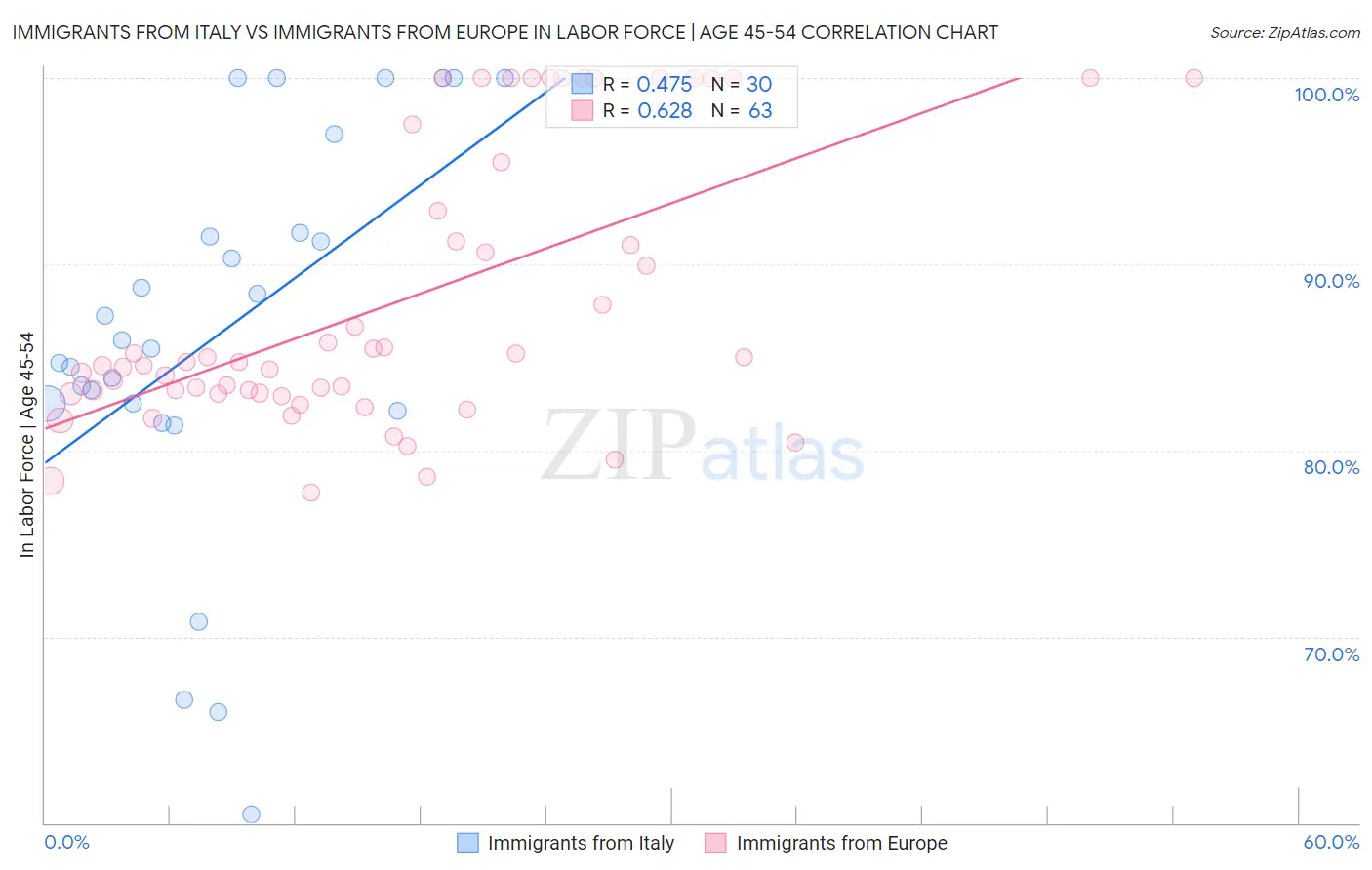 Immigrants from Italy vs Immigrants from Europe In Labor Force | Age 45-54
