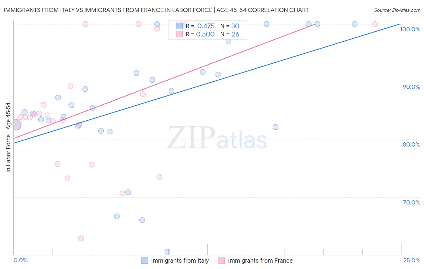 Immigrants from Italy vs Immigrants from France In Labor Force | Age 45-54