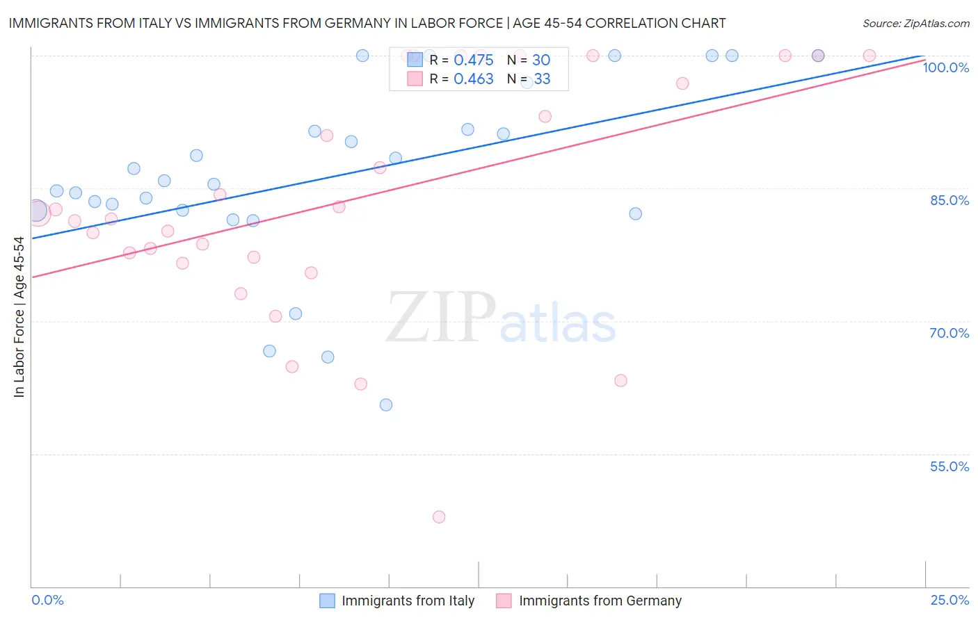 Immigrants from Italy vs Immigrants from Germany In Labor Force | Age 45-54