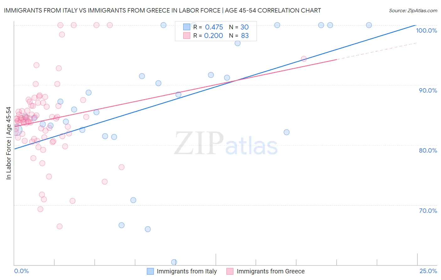 Immigrants from Italy vs Immigrants from Greece In Labor Force | Age 45-54